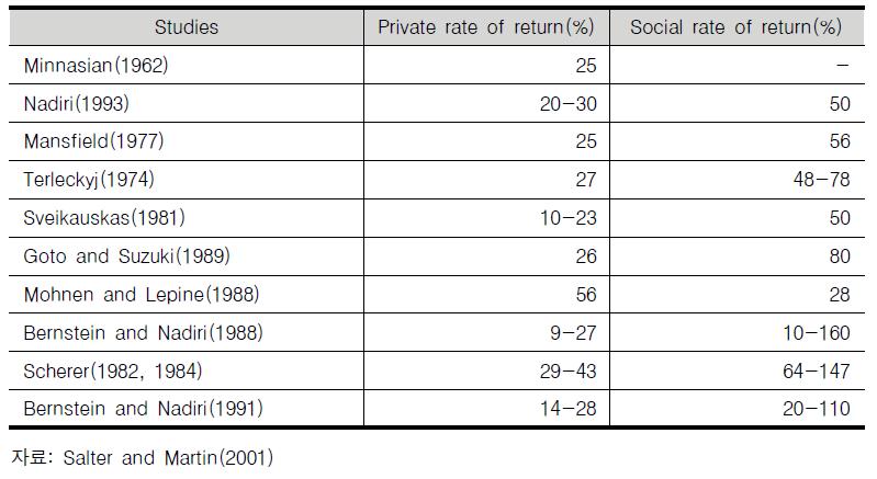 민간 R&D투자의 사적 수익률 및 사회적 수익률 비교