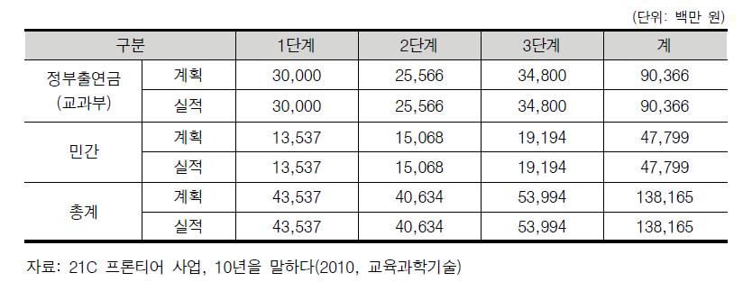 테라급나노소자개발사업단 연구비 현황