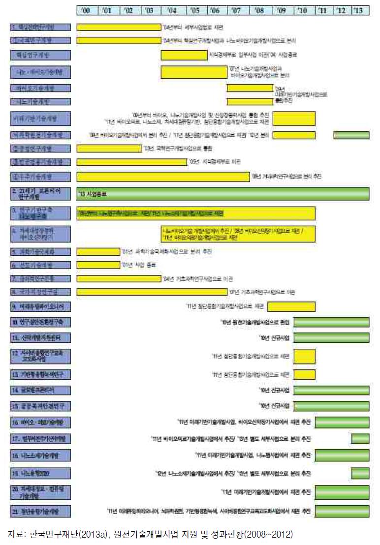 원천기술개발사업의 변천과정(2000~2013년)