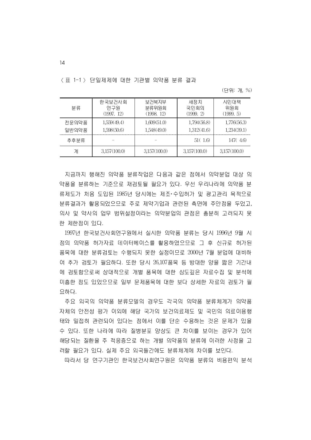 단일제제에 대한 기관별 의약품 분류 결과