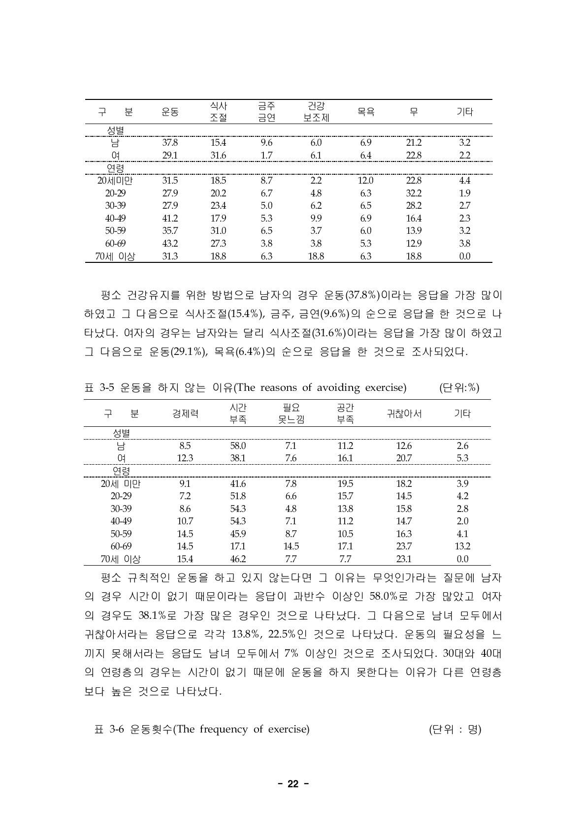 운동을 하지 않는 이유(The reasons of avoiding exercise) (단위:%)