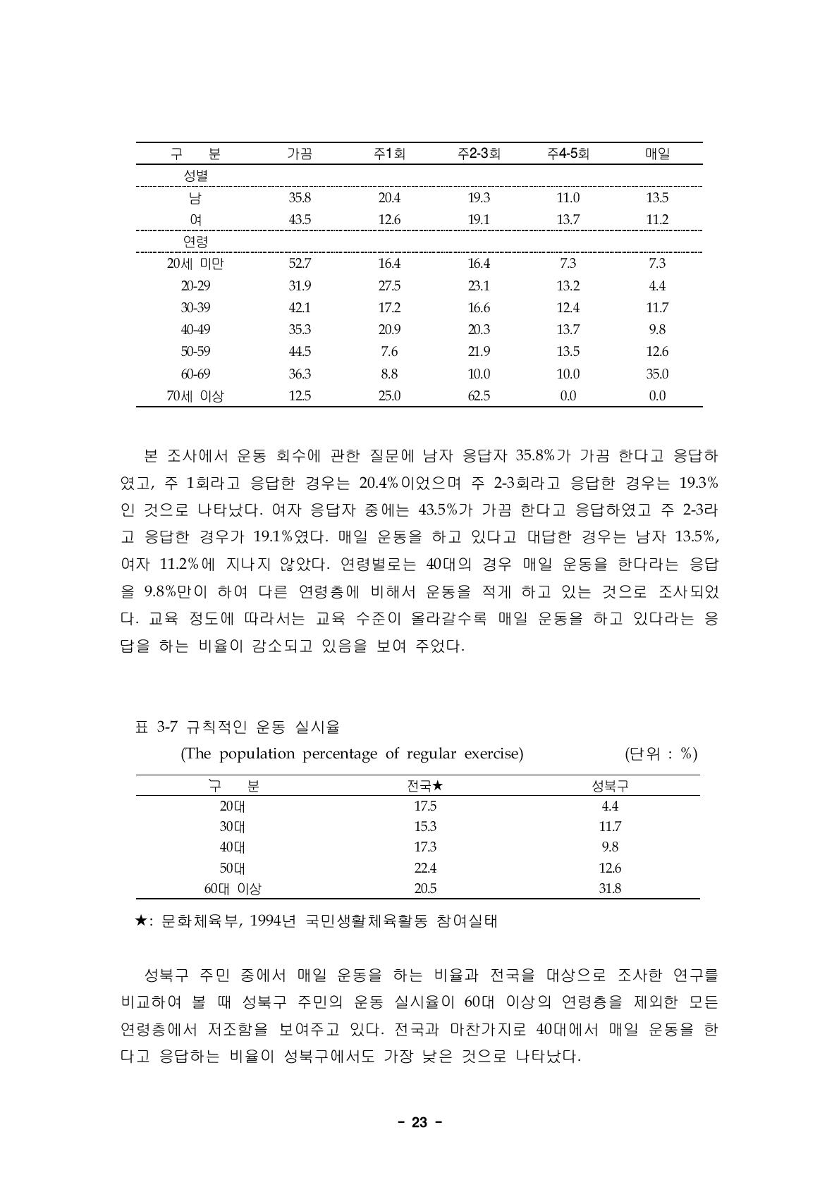 규칙적인 운동 실시율(The population percentage of regular exercise) (단위 : %)