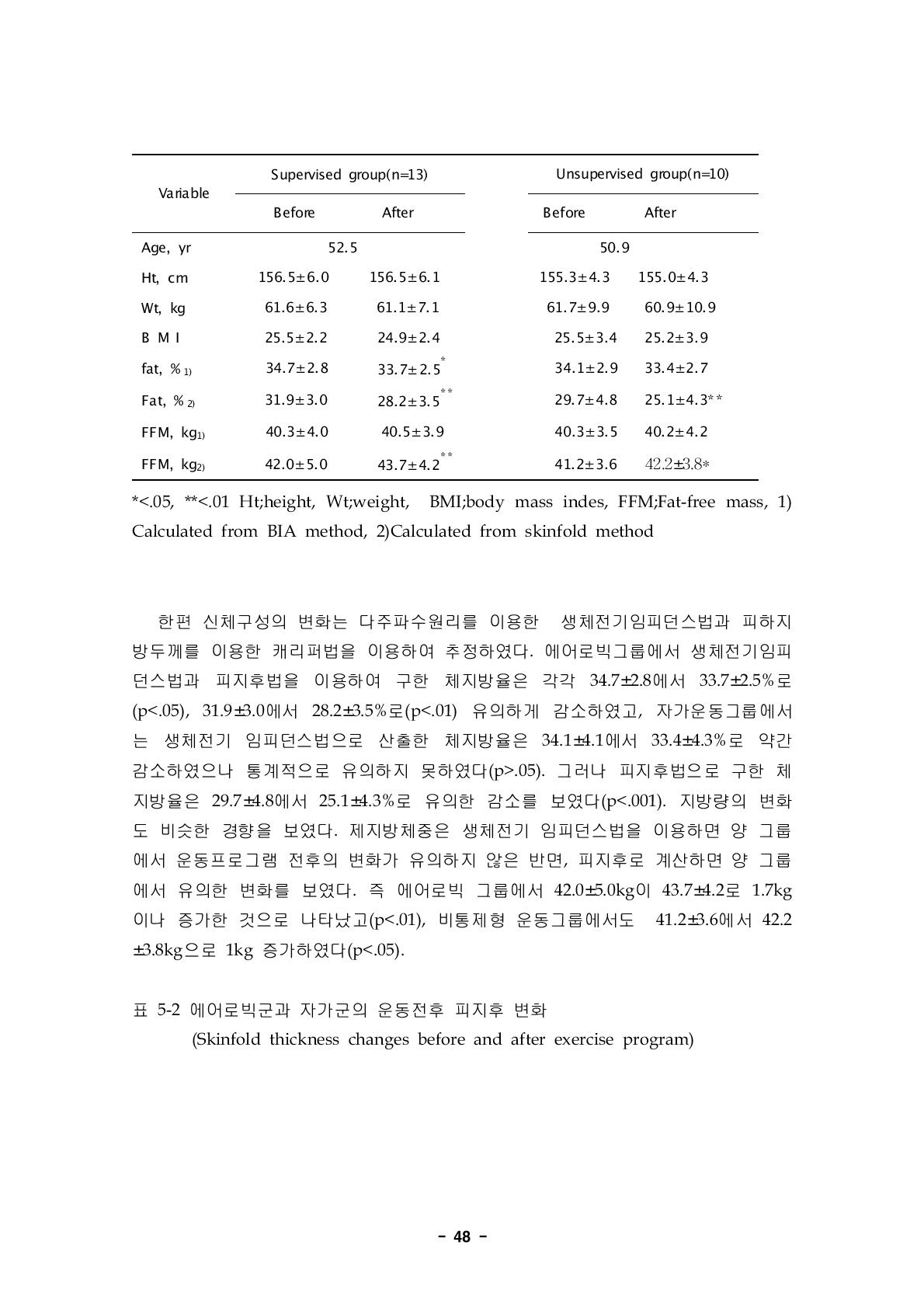 에어로빅군과 자가군의 운동전후 피지후 변화(Skinfold thickness changes before and after exercise program)