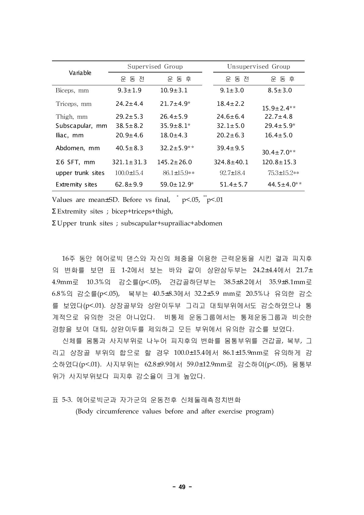 에어로빅군과 자가군의 운동전후 신체둘레측정치변화(Body circumference values before and after exercise program)