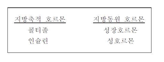 내장 비만에 관련 있는 호르몬(The hormones related to visceral fat)