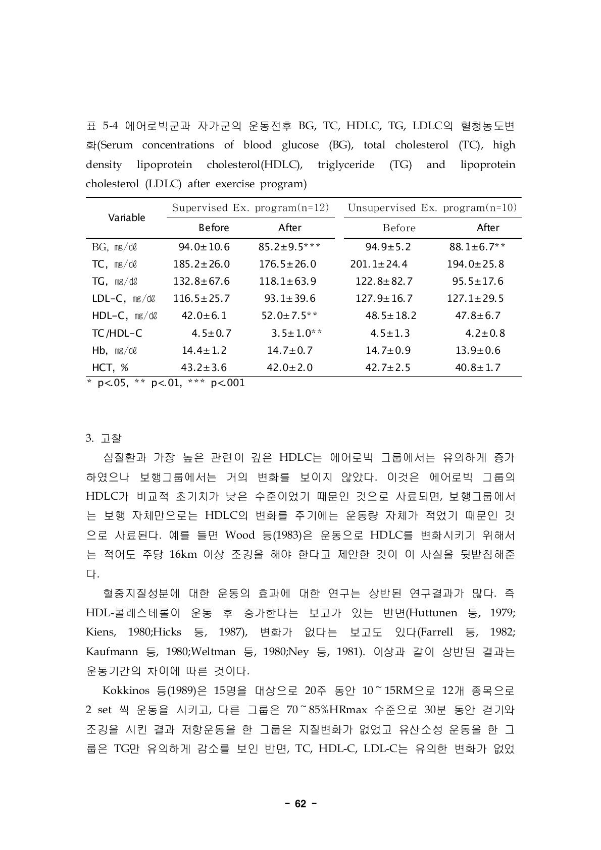 에어로빅군과 자가군의 운동전후 BG, TC, HDLC, TG, LDLC의 혈청농도변화(Serum concentrations of blood glucose (BG), total cholesterol (TC), high