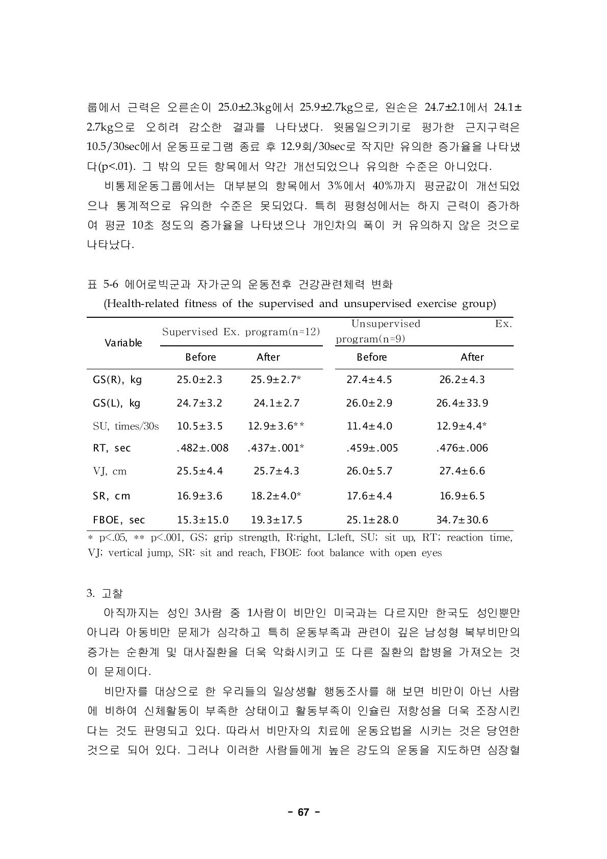 에어로빅군과 자가군의 운동전후 건강관련체력 변화(Health-related fitness of the supervised and unsupervised exercise group)