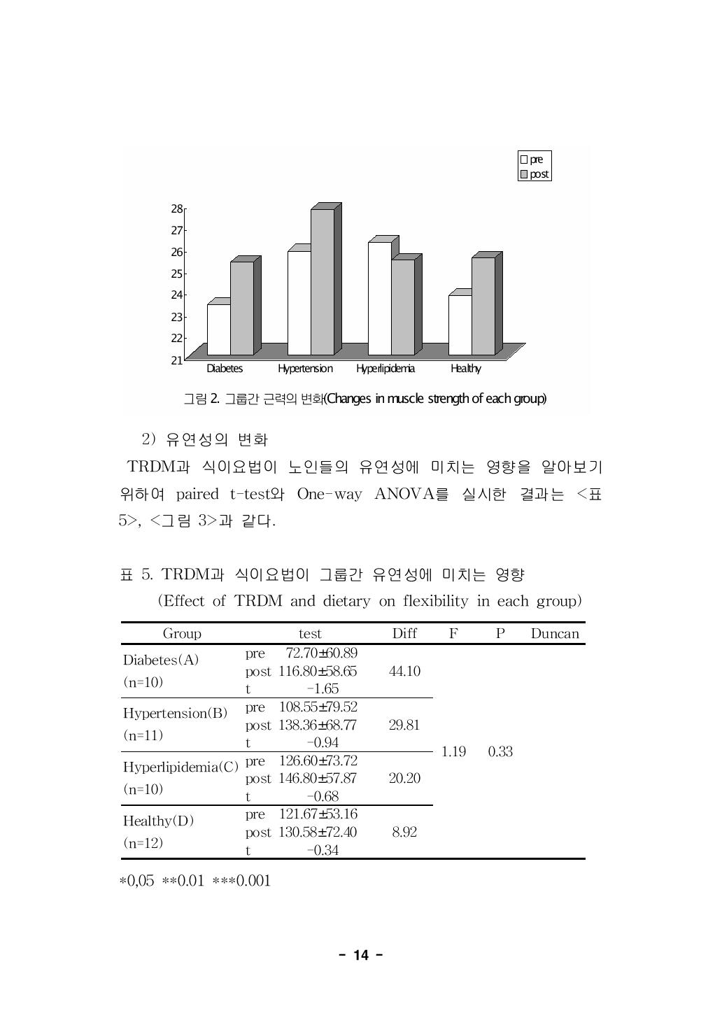 TRDM과 식이요법이 그룹간 유연성에 미치는 영향(Effect of TRDM and dietary on flexibility in each group)