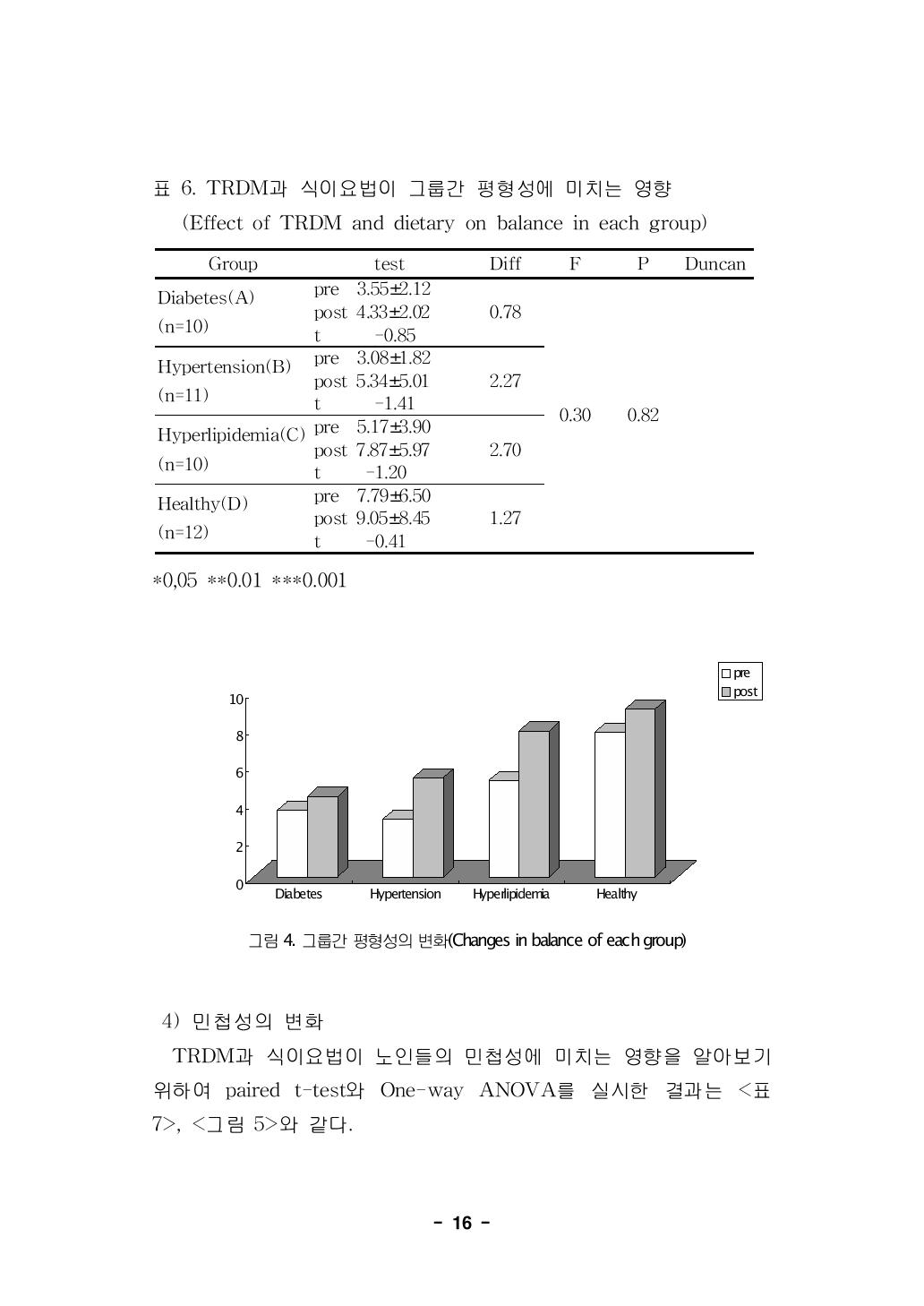 TRDM과 식이요법이 그룹간 평형성에 미치는 영향(Effect of TRDM and dietary on balance in each group)