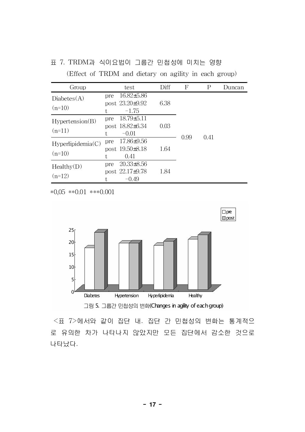 TRDM과 식이요법이 그룹간 민첩성에 미치는 영향(Effect of TRDM and dietary on agility in each group)