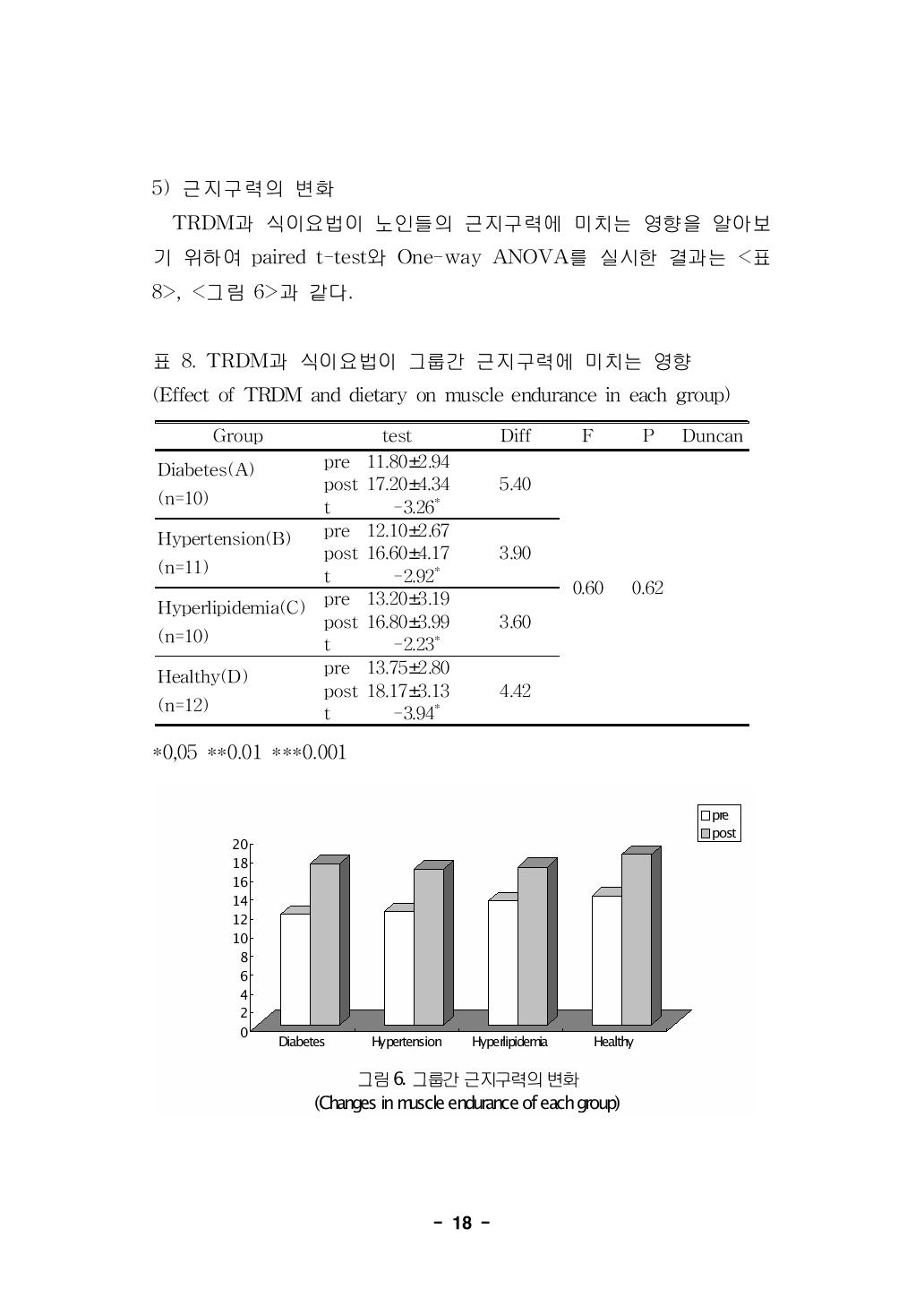 TRDM과 식이요법이 그룹간 근지구력에 미치는 영향(Effect of TRDM and dietary on muscle endurance in each group)