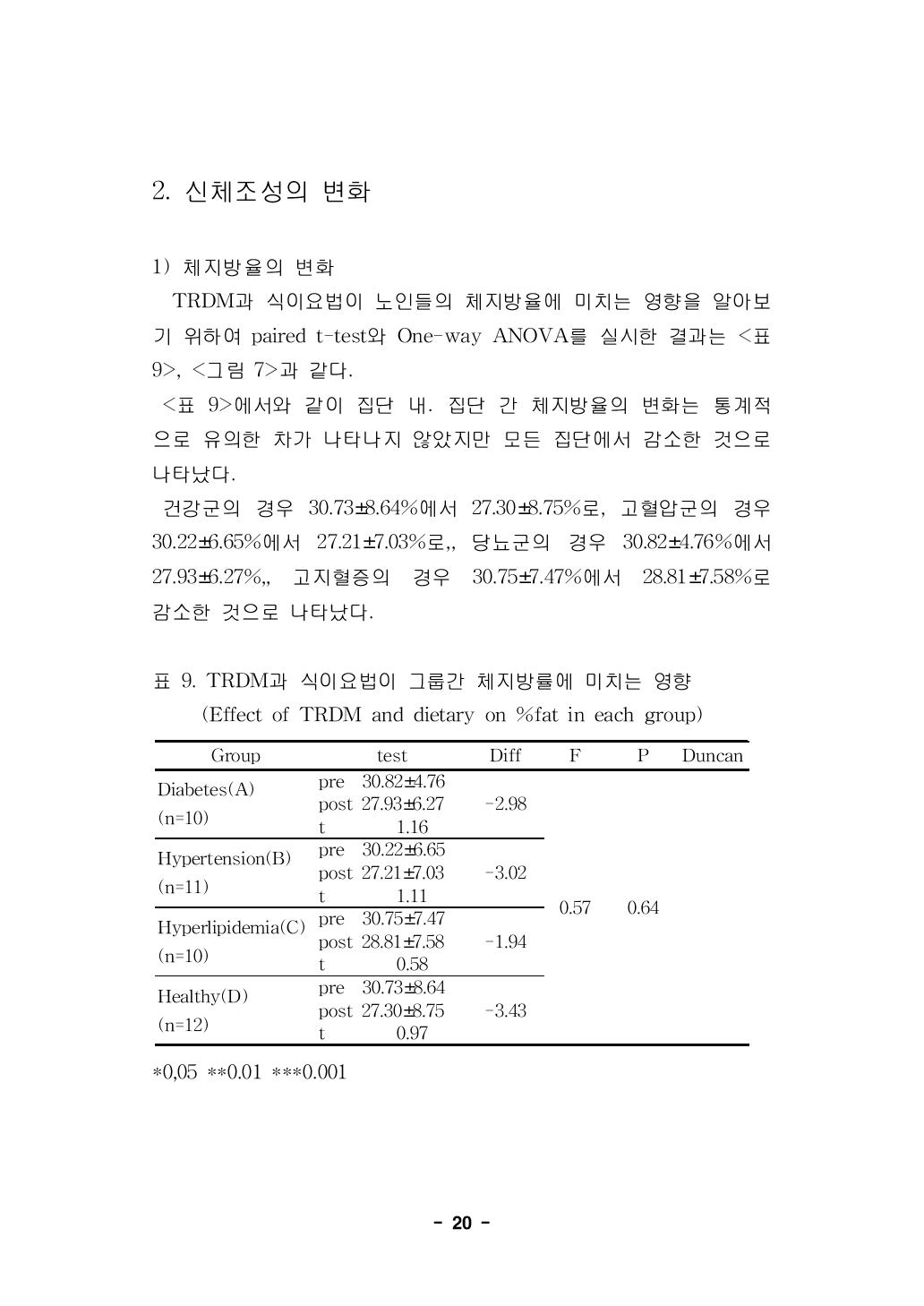 TRDM과 식이요법이 그룹간 체지방률에 미치는 영향(Effect of TRDM and dietary on %fat in each group)