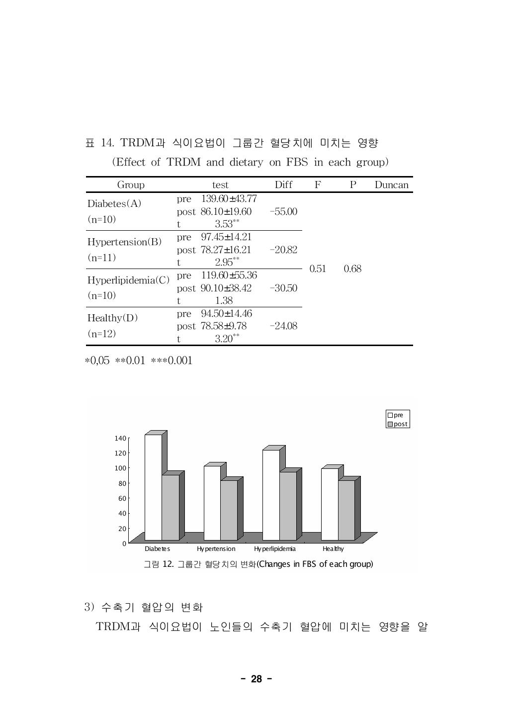 TRDM과 식이요법이 그룹간 혈당치에 미치는 영향(Effect of TRDM and dietary on FBS in each group)
