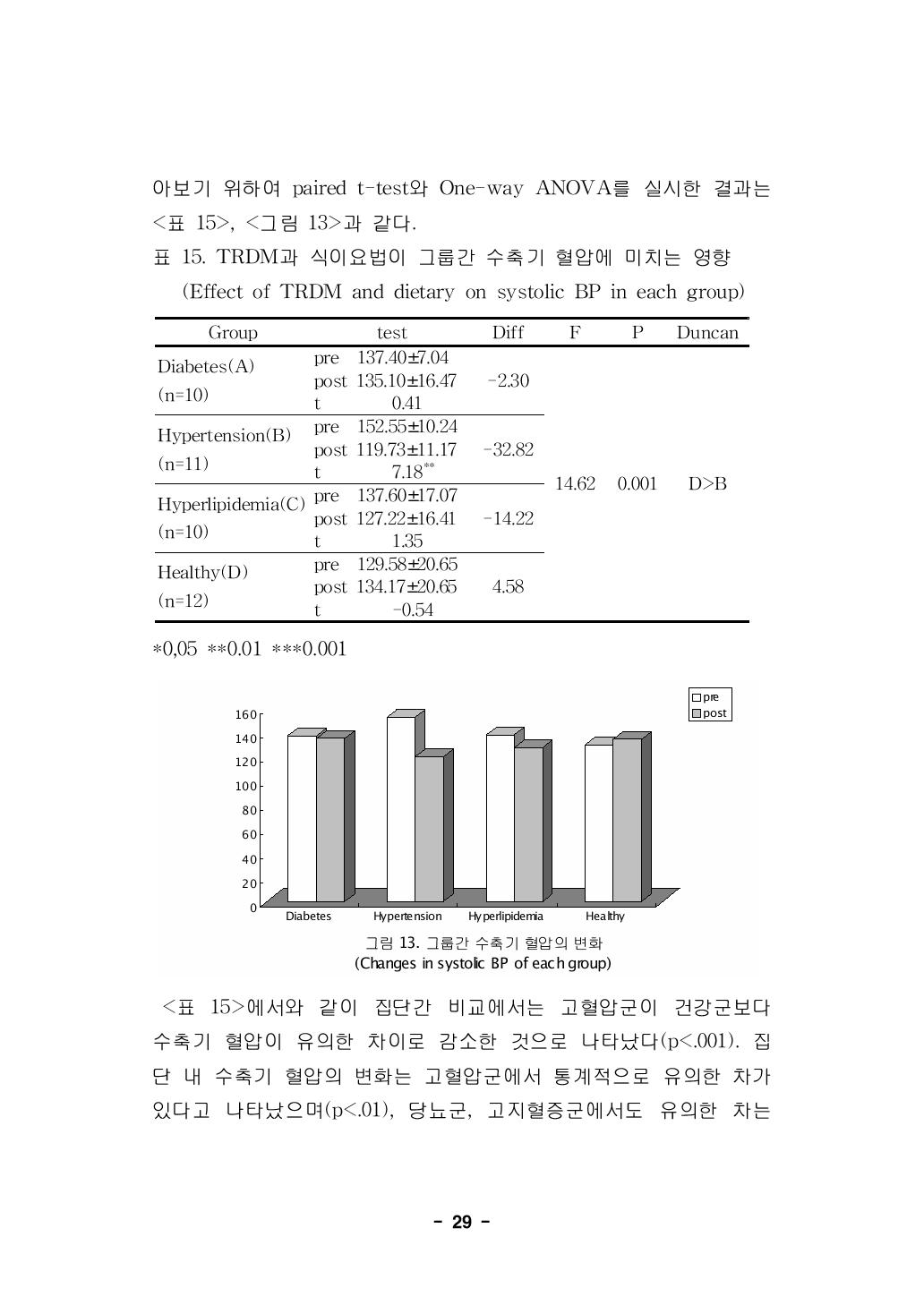 TRDM과 식이요법이 그룹간 수축기 혈압에 미치는 영향(Effect of TRDM and dietary on systolic BP in each group)