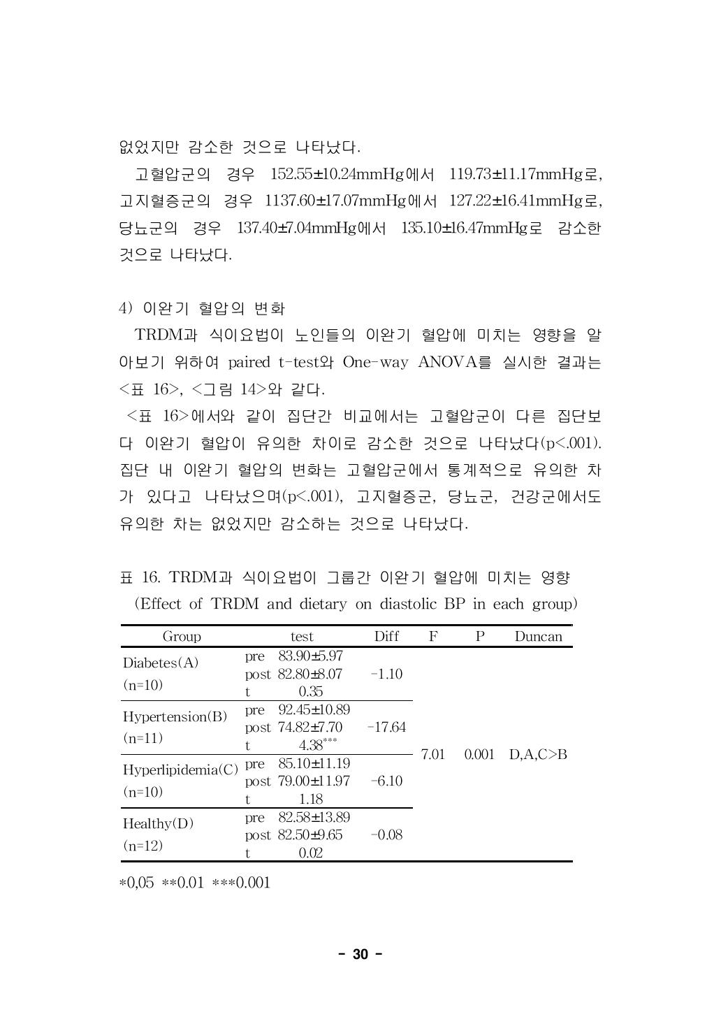 TRDM과 식이요법이 그룹간 이완기 혈압에 미치는 영향(Effect of TRDM and dietary on diastolic BP in each group)