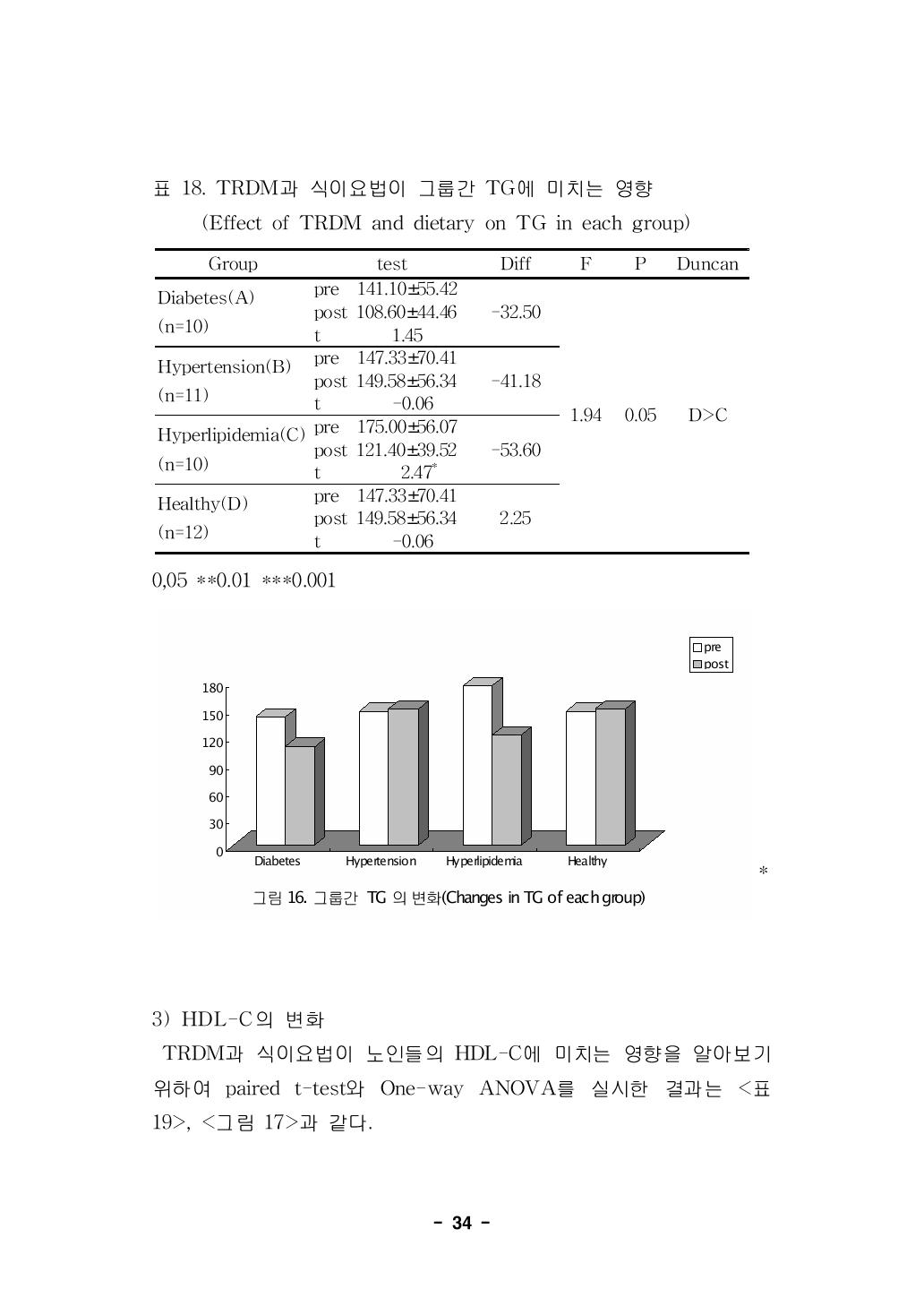 TRDM과 식이요법이 그룹간 TG에 미치는 영향(Effect of TRDM and dietary on TG in each group)