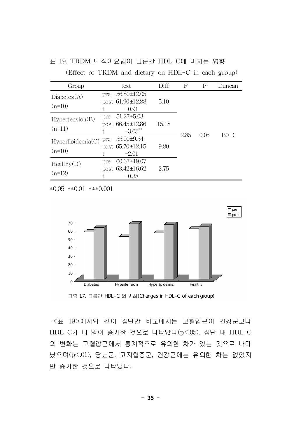 TRDM과 식이요법이 그룹간 HDL-C에 미치는 영향(Effect of TRDM and dietary on HDL-C in each group)