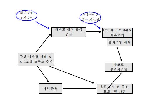 연구과정 (Research Procedure)