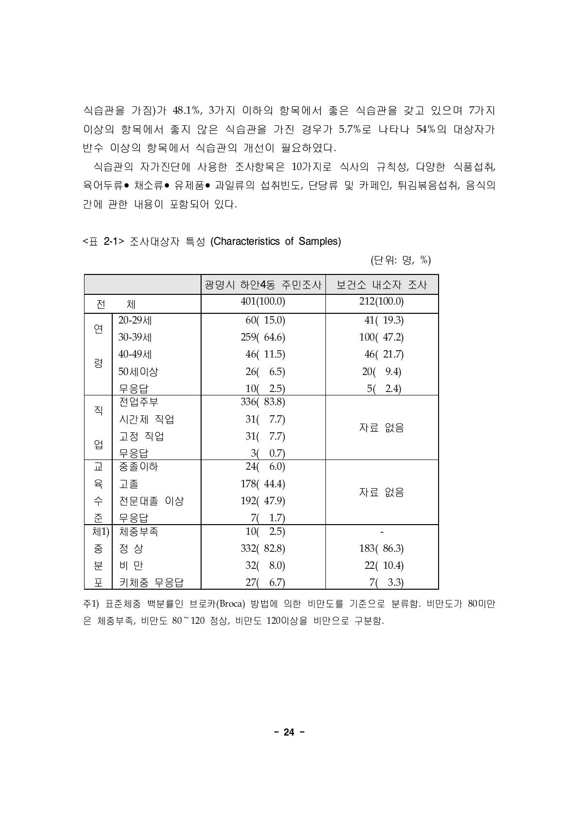 조사대상자 특성 (Characteristics of Samples)(단위: 명, %)