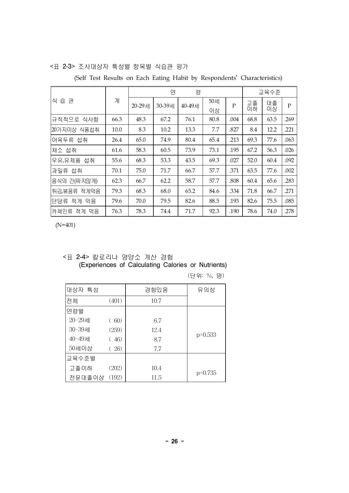 조사대상자 특성별 항목별 식습관 평가(Self Test Results on Each Eating Habit by Respondents' Characteristics)