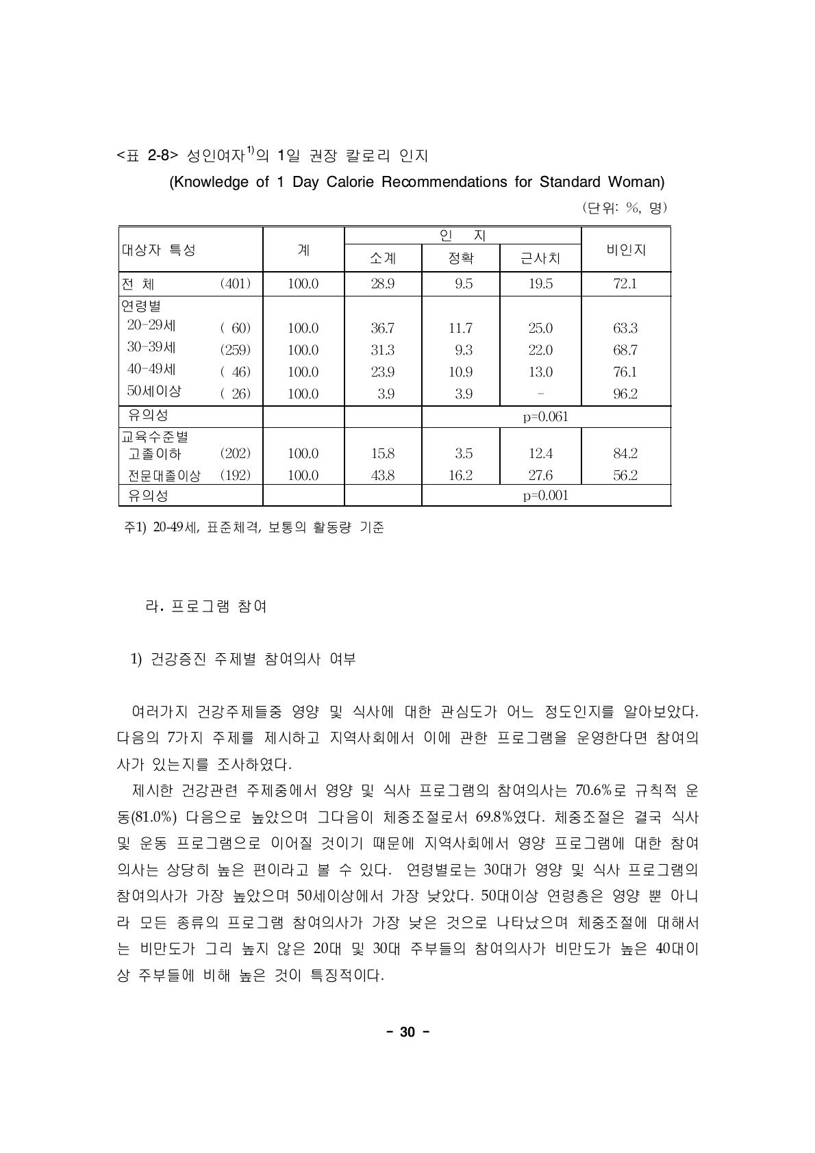 성인여자1)의 1일 권장 칼로리 인지(Knowledge of 1 Day Calorie Recommendations for Standard Woman)