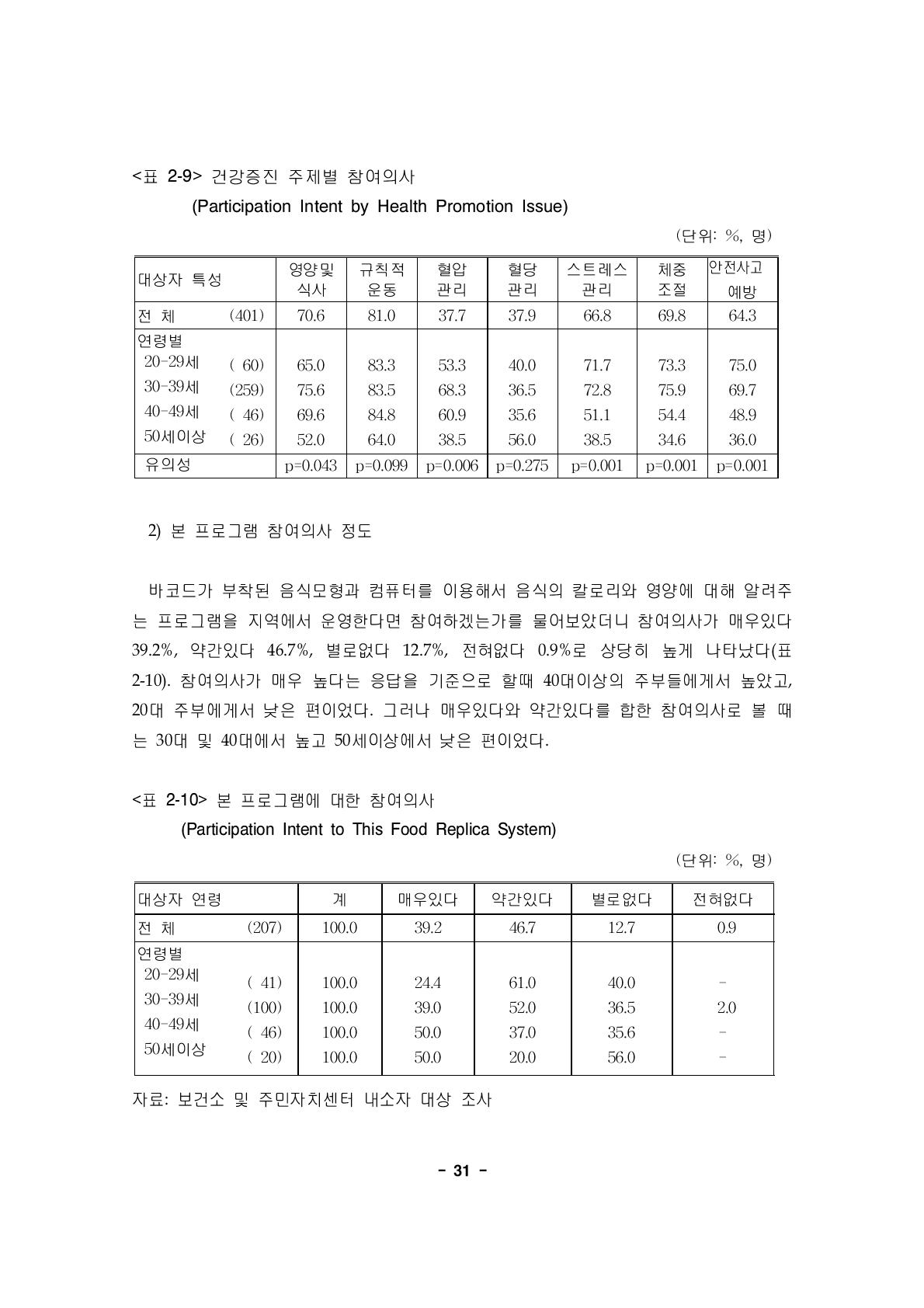 건강증진 주제별 참여의사(Participation Intent by Health Promotion Issue)