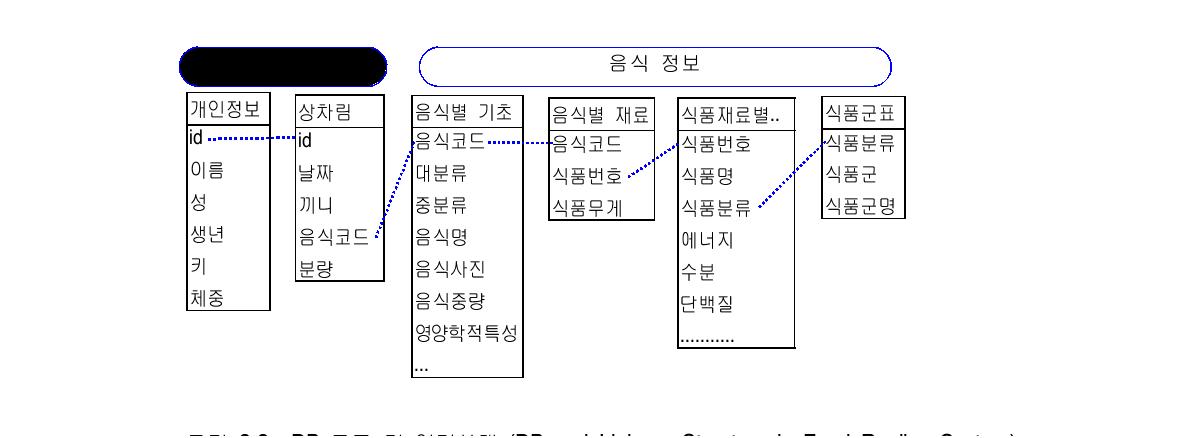 DB 구조 및 연결상태 (DB and Linkage Structure in Food Replica System)