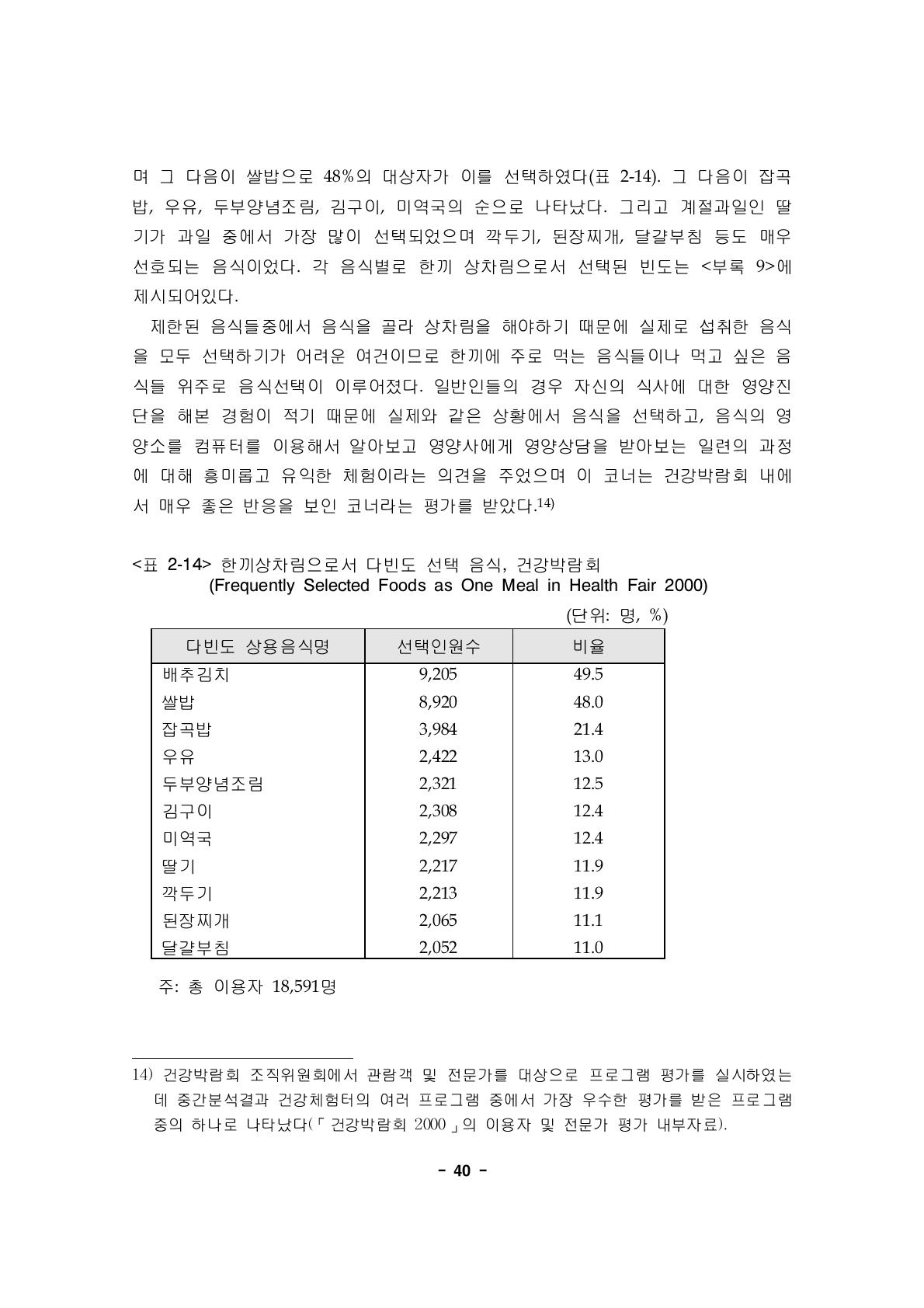 한끼상차림으로서 다빈도 선택 음식, 건강박람회(Frequently Selected Foods as One Meal in Health Fair 2000)