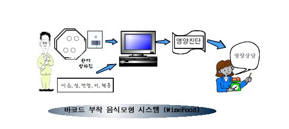 음식모형시스템 이용과정(Application Procedure of This Food Replica Information System)