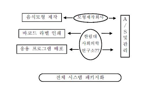 본 시스템의 보급시 기관별 가상적 역할(An Assumed Role Diagram of Related Organizations)