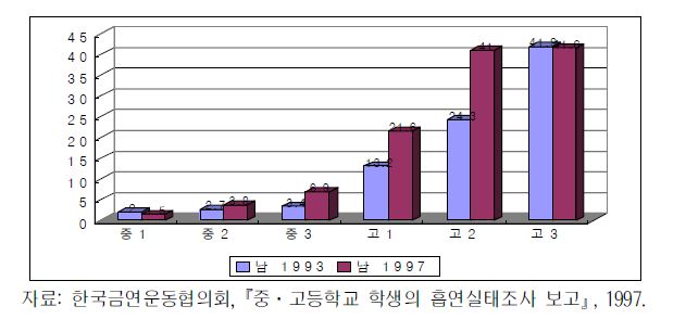 남학생 흡연율 증가 현황(%)