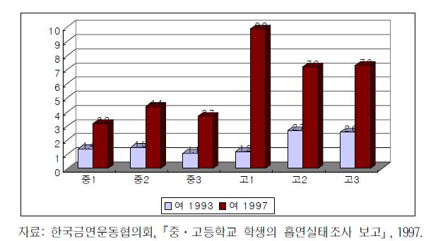 여학생 흡연율 증가 현황(%)