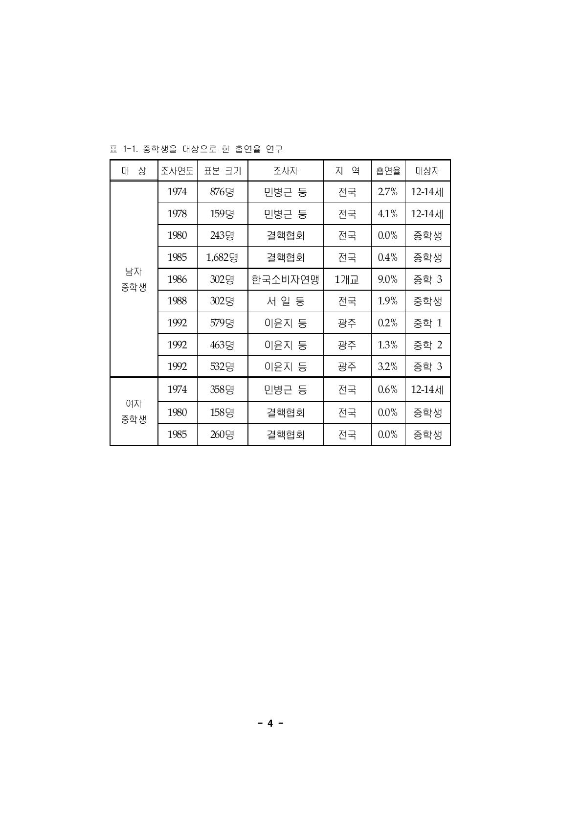 중학생을 대상으로 한 흡연율 연구