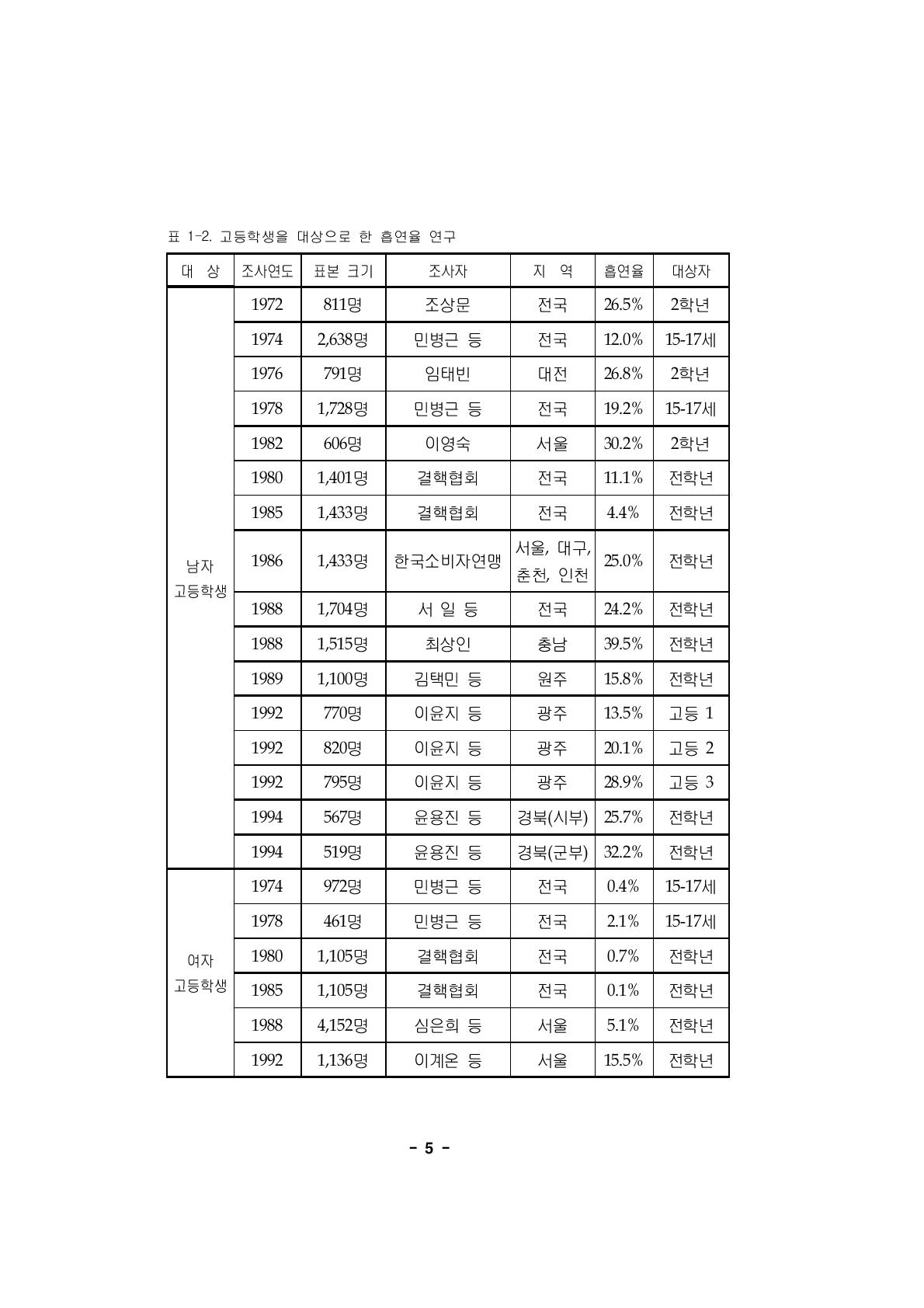 고등학생을 대상으로 한 흡연율 연구