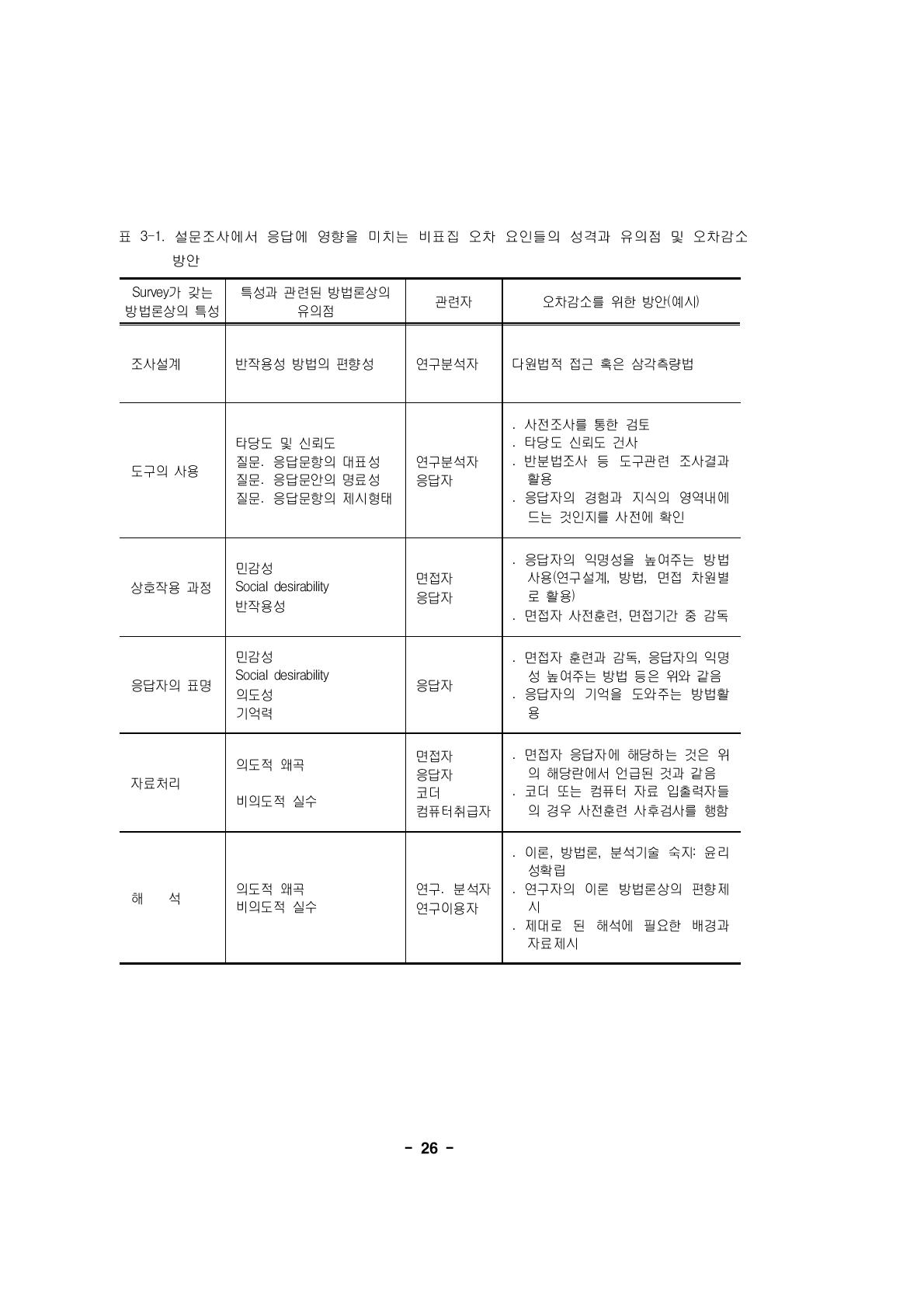 설문조사에서 응답에 영향을 미치는 비표집 오차 요인들의 성격과 유의점 및 오차감소 방안