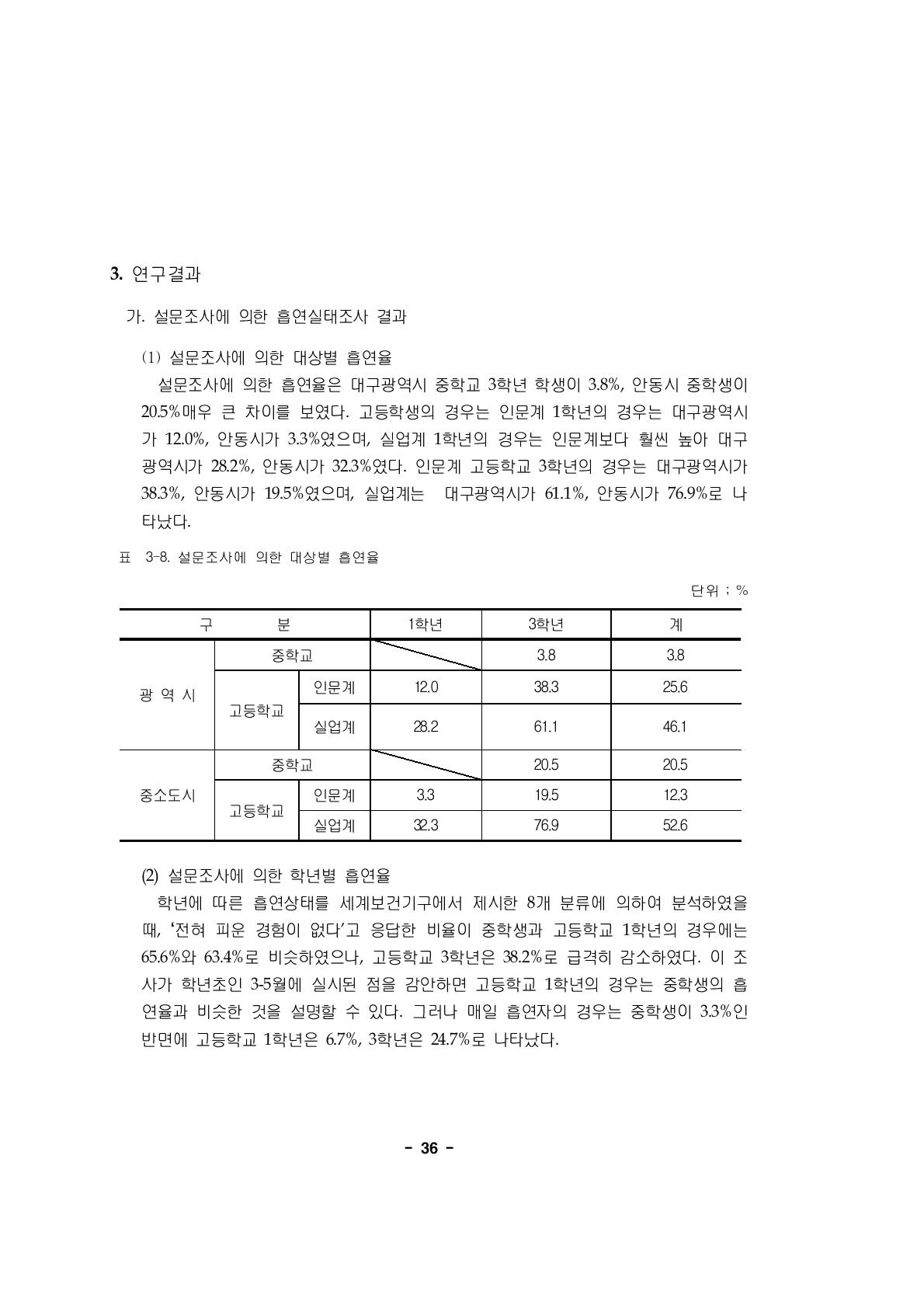 설문조사에 의한 대상별 흡연율