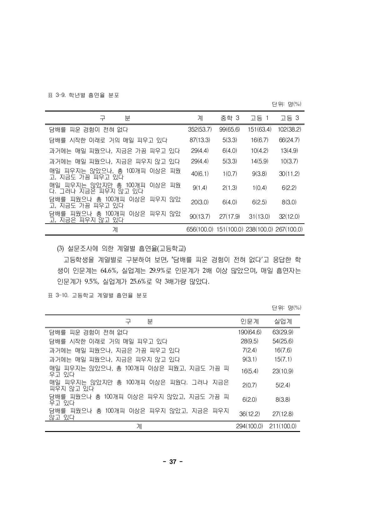 학년별 흡연율 분포단위: 명(%)