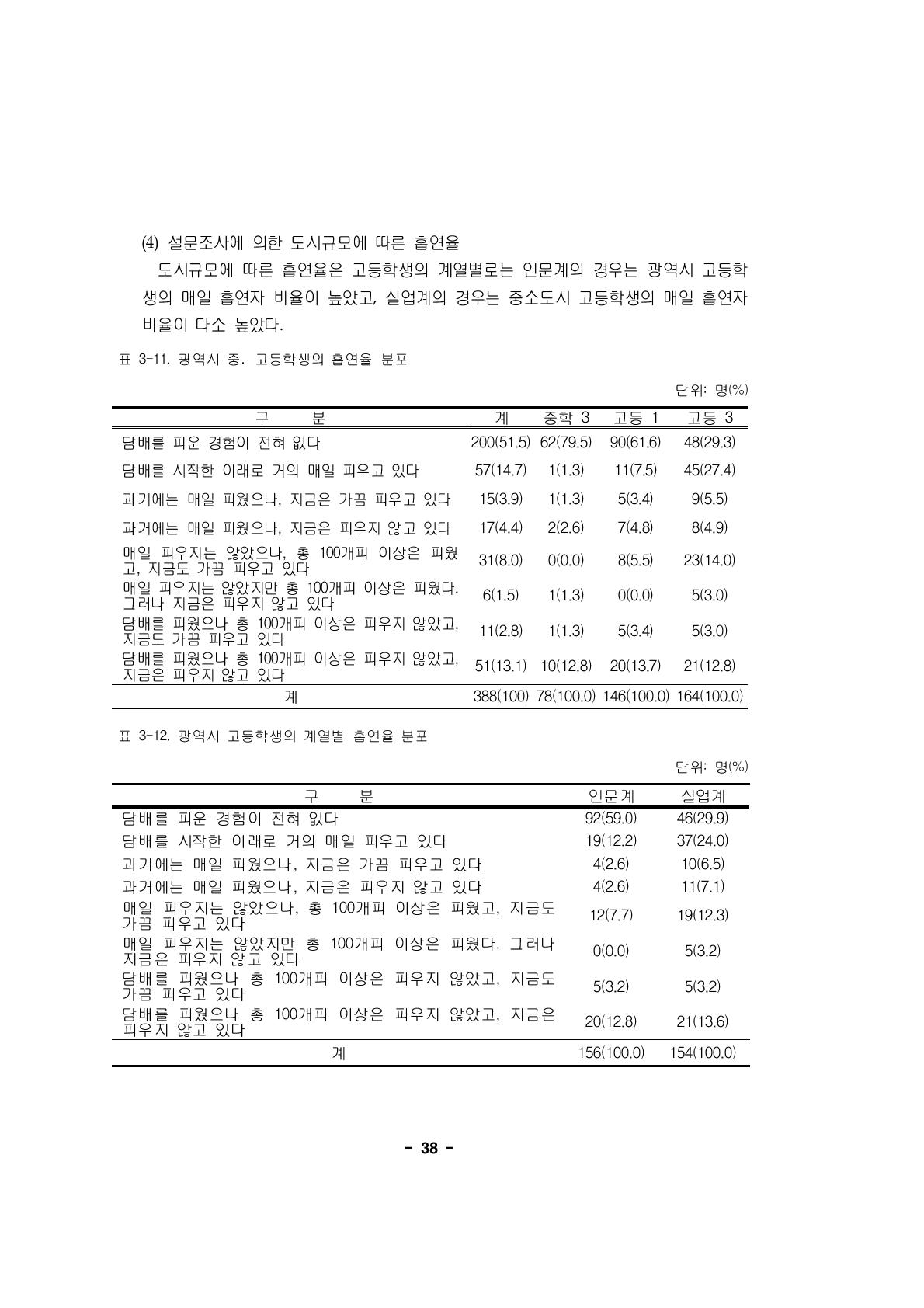 광역시 중․고등학생의 흡연율 분포단위: 명(%)