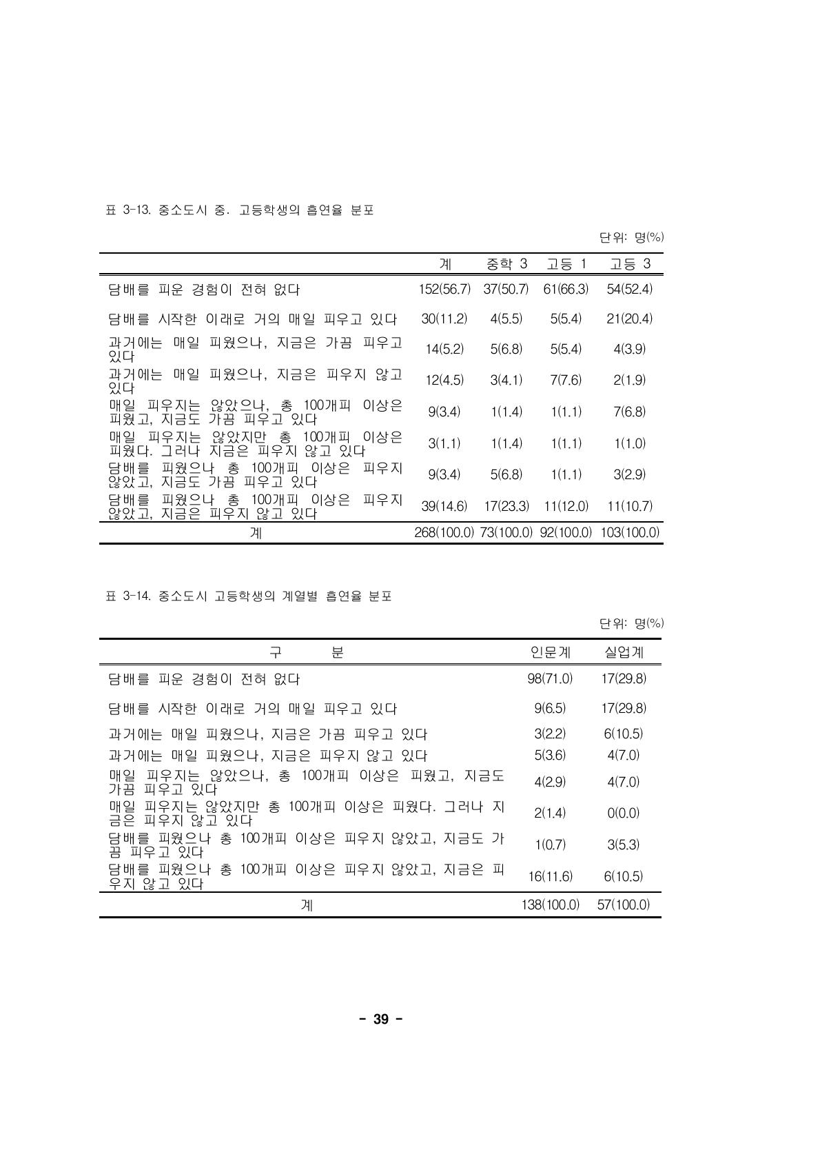 중소도시 중․고등학생의 흡연율 분포단위: 명(%)