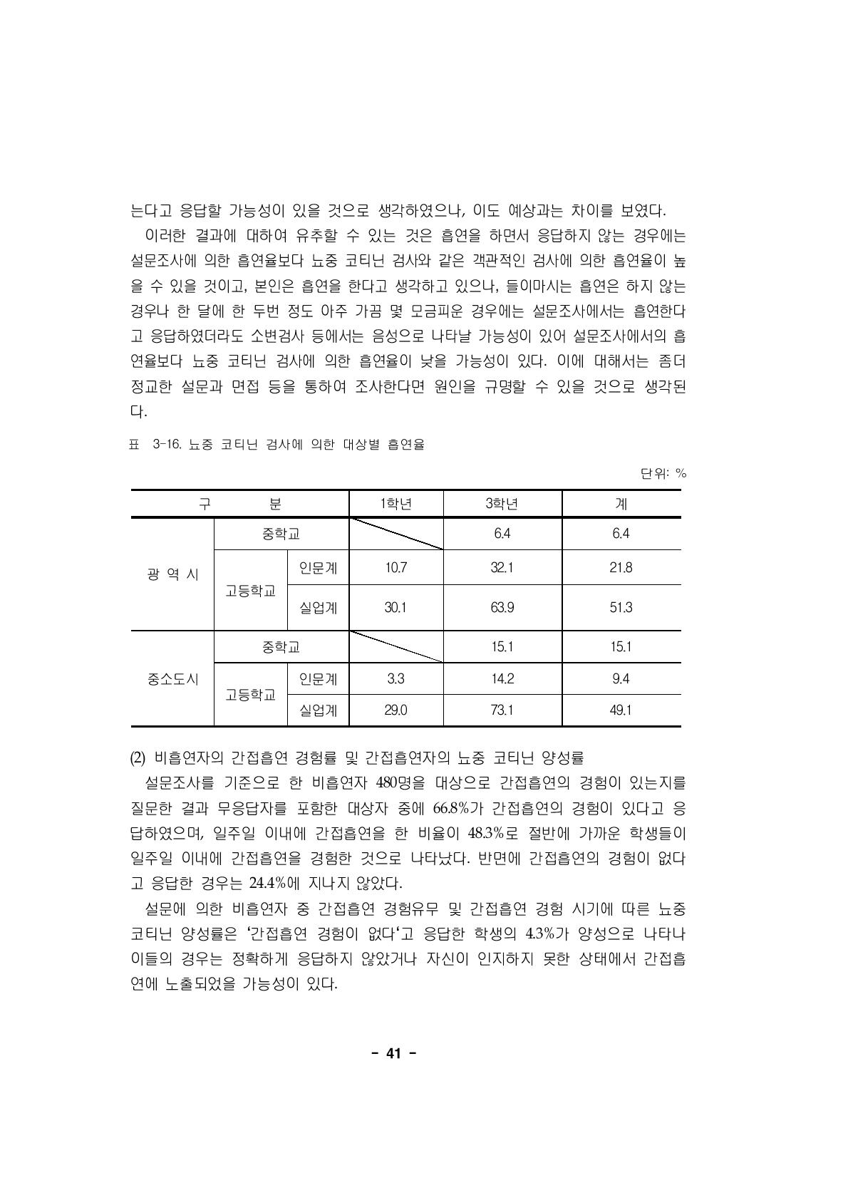 뇨중 코티닌 검사에 의한 대상별 흡연율