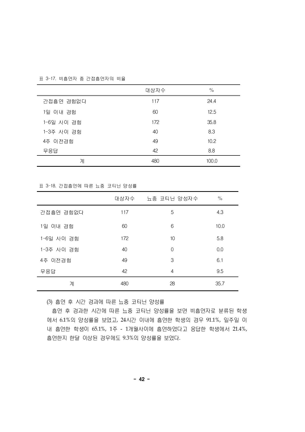 비흡연자 중 간접흡연자의 비율