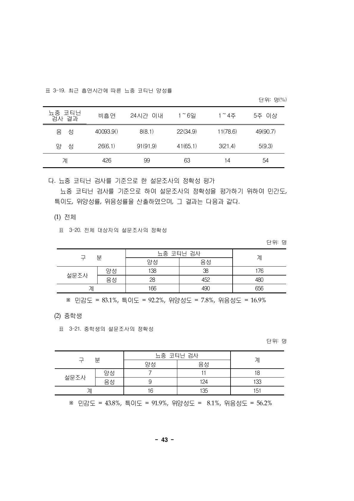 최근 흡연시간에 따른 뇨중 코티닌 양성률단위: 명(%)