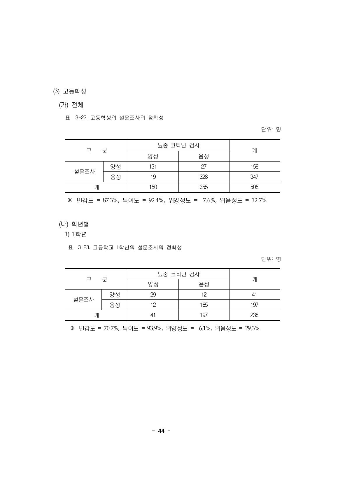 고등학생의 설문조사의 정확성단위: 명