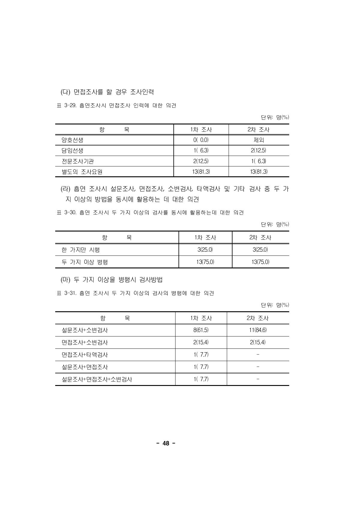 흡연조사시 면접조사 인력에 대한 의견단위: 명(%)