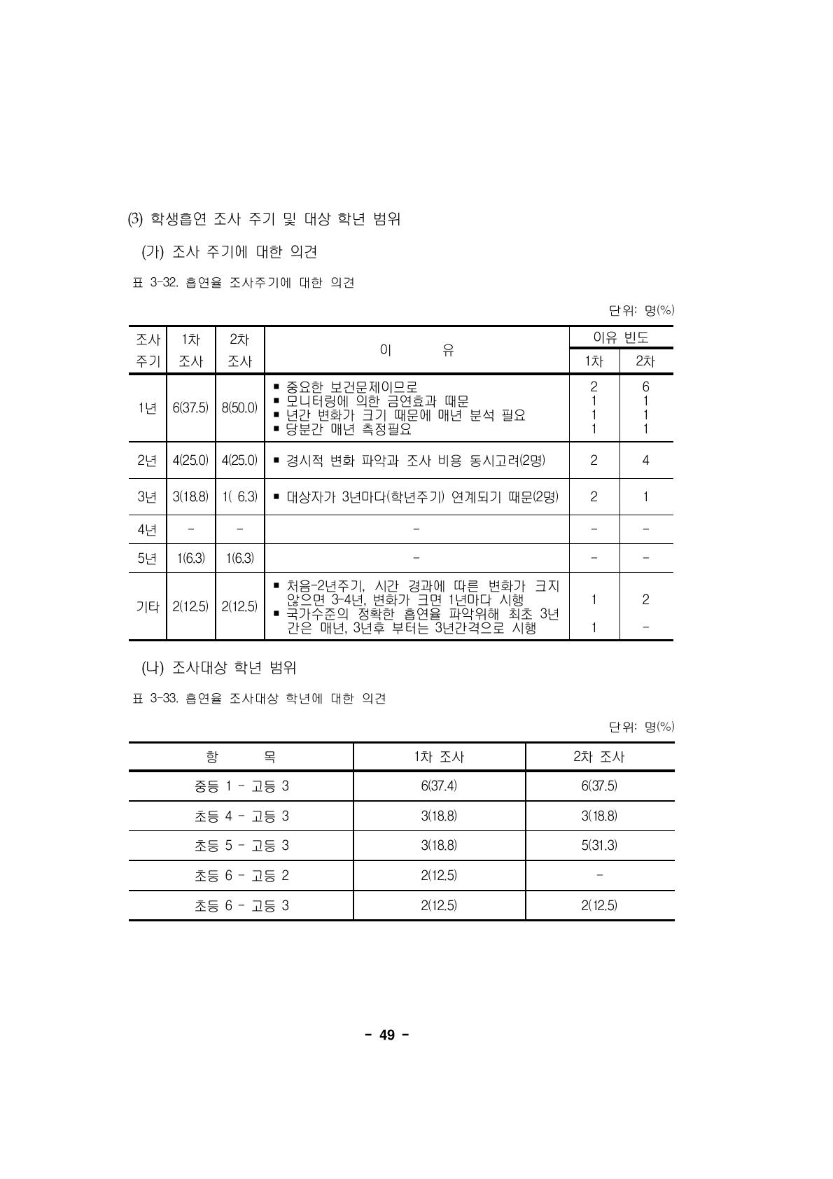 흡연율 조사주기에 대한 의견단위: 명(%)