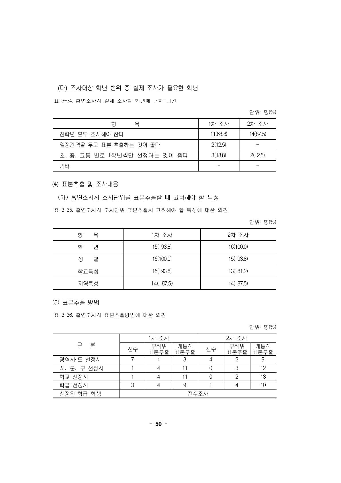 흡연조사시 실제 조사할 학년에 대한 의견단위: 명(%)