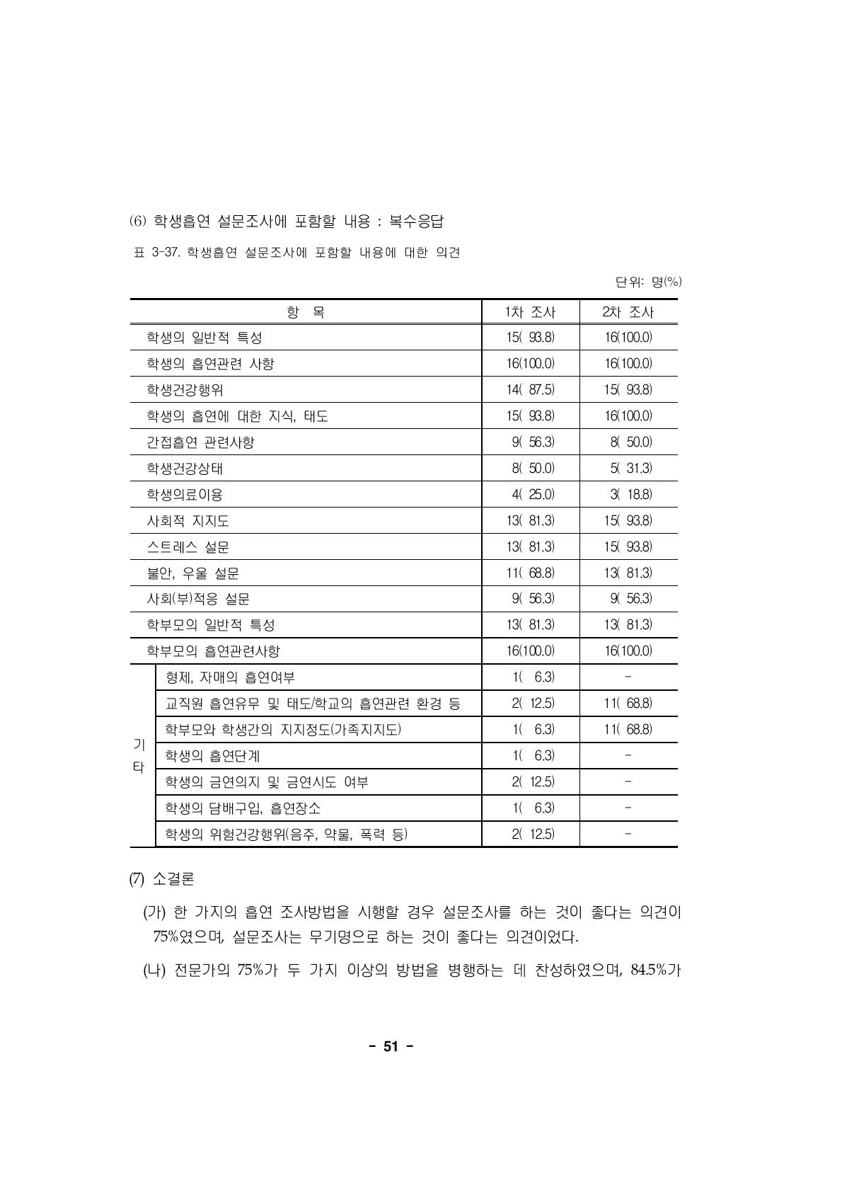 학생흡연 설문조사에 포함할 내용에 대한 의견