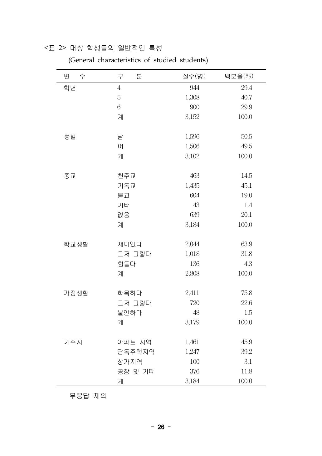 대상 학생들의 일반적인 특성(General characteristics of studied students)