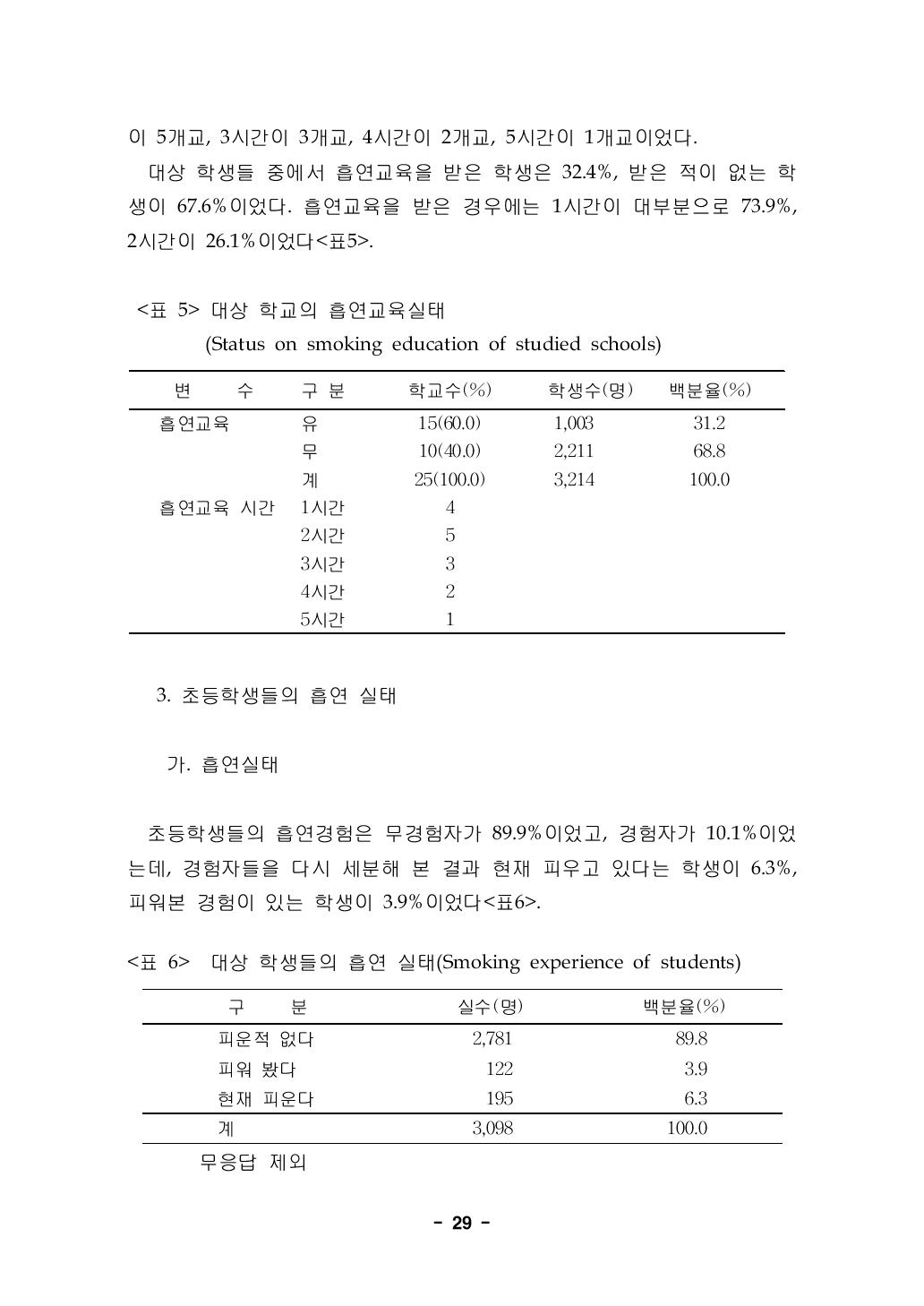 대상 학생들의 흡연 실태(Smoking experience of students)