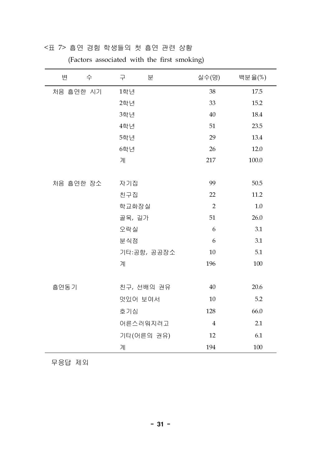 흡연 경험 학생들의 첫 흡연 관련 상황 (Factors associated with the first smoking)